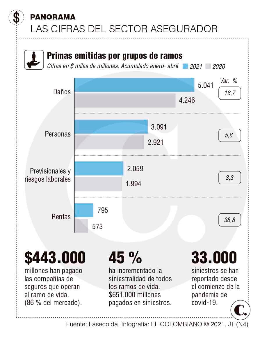 Con la pandemia, creció la necesidad de adquirir seguros de vida Con la pandemia, creció la necesidad de adquirir seguros de vida
