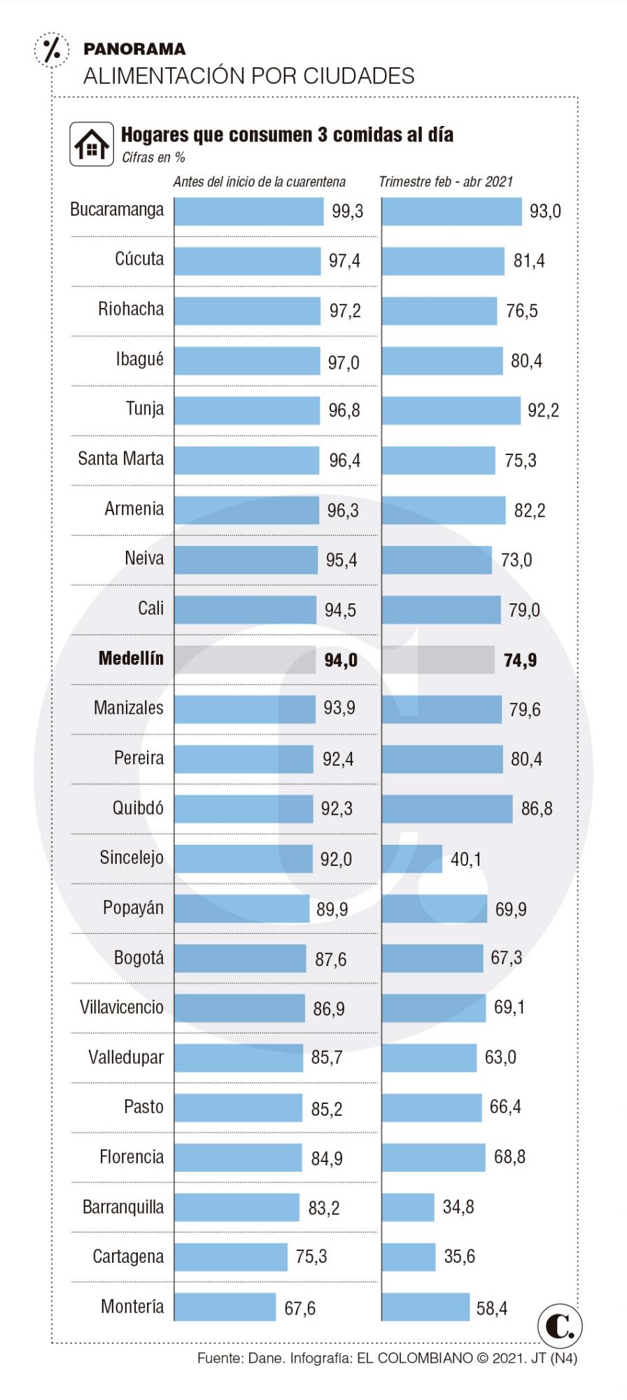 Colombia debe impulsar un mayor acceso a los alimentos Colombia debe impulsar un mayor acceso a los alimentos