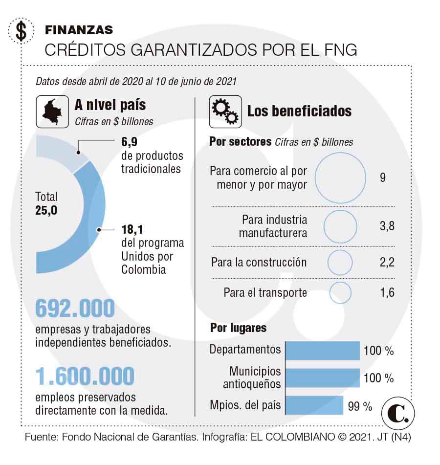 Los $25 billones que han respaldado a empresarios Los $25 billones que han respaldado a empresarios