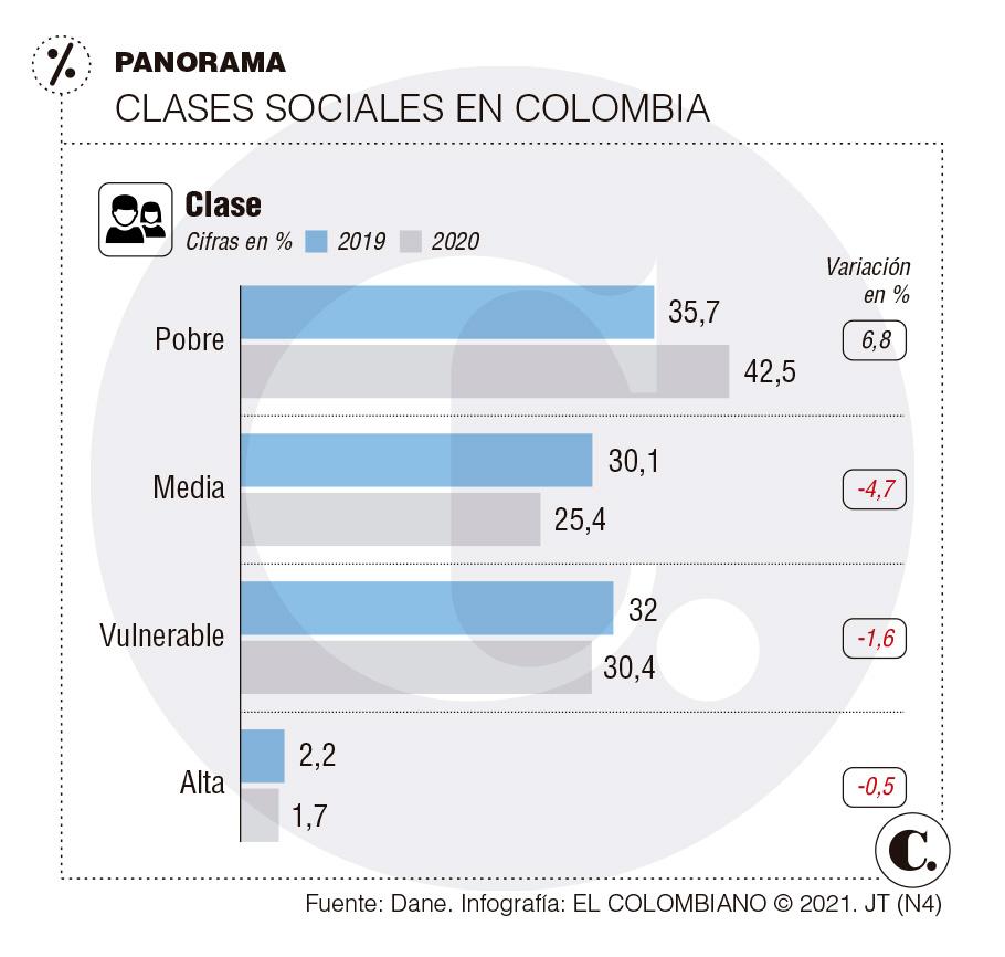 Clase media en Colombia se redujo durante el 2020 Clase media en Colombia se redujo durante el 2020
