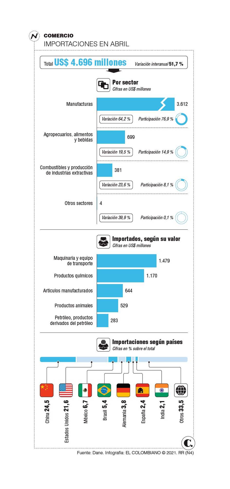 Se recuperan las importaciones Se recuperan las importaciones