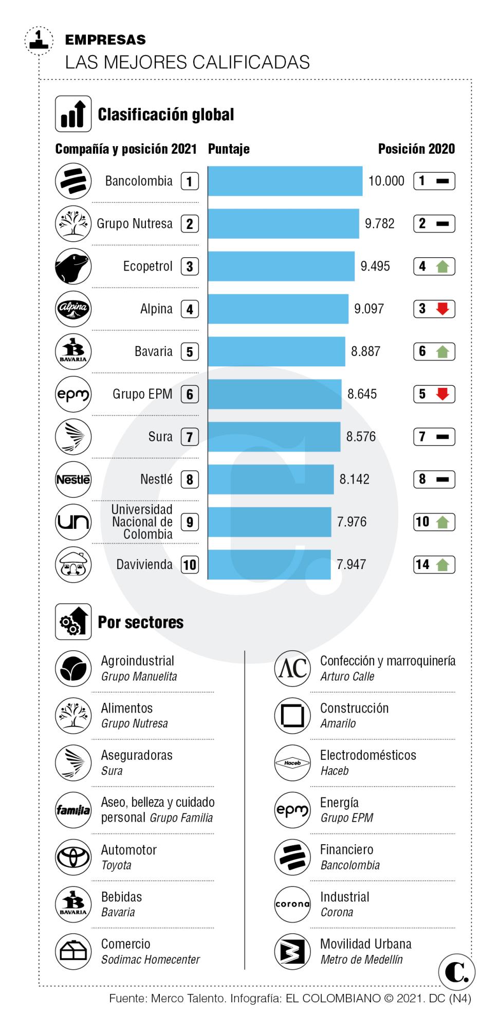 Paisas lideran retención del talento Paisas lideran retención del talento