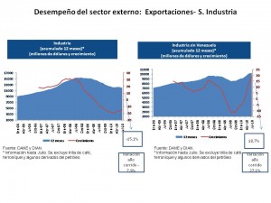 Caída de exportaciones manufacturadas