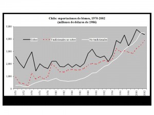 Exportaciones chilenas. Ffrench-Davis