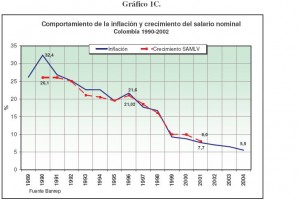 caida de la inflacion en colombia 1990 - 2005