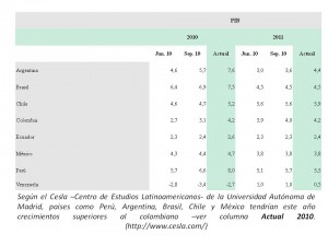 crecimiento latinoamericano 2010 2011