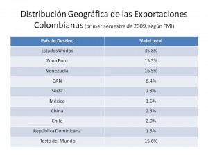 DESTINO DE EXPORTACIONES