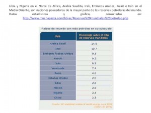 petroleo en Norte de Africa y Medio Oriente