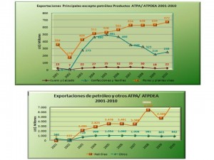 exportaciones petroleo y ATPDEA