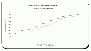 Remesas Internacionales hacia Colombia