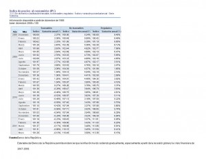 inflacion en Colombia 2009 2011