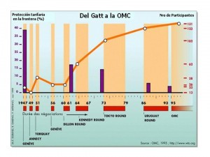 GATT OMC historia
