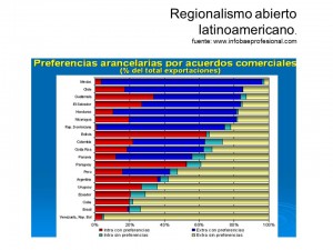 Comercio intrarregional y extra-regional