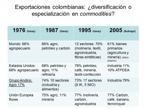 Hemos pasado, en un cuarto de siglo, de ser agrícolas y agroindustriales, a ser mineros y altamente dependiente de importaciones de bienes procesados. ¡Bienvenidos de vuelta al subdesarrollo!