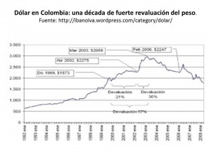 historico del dolar