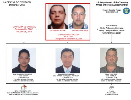 Este es el organigrama de los miembros de “los Chatas” sancionados con la Lista Clinton. FOTO: Cortesía del Departamento del Tesoro de E.U.