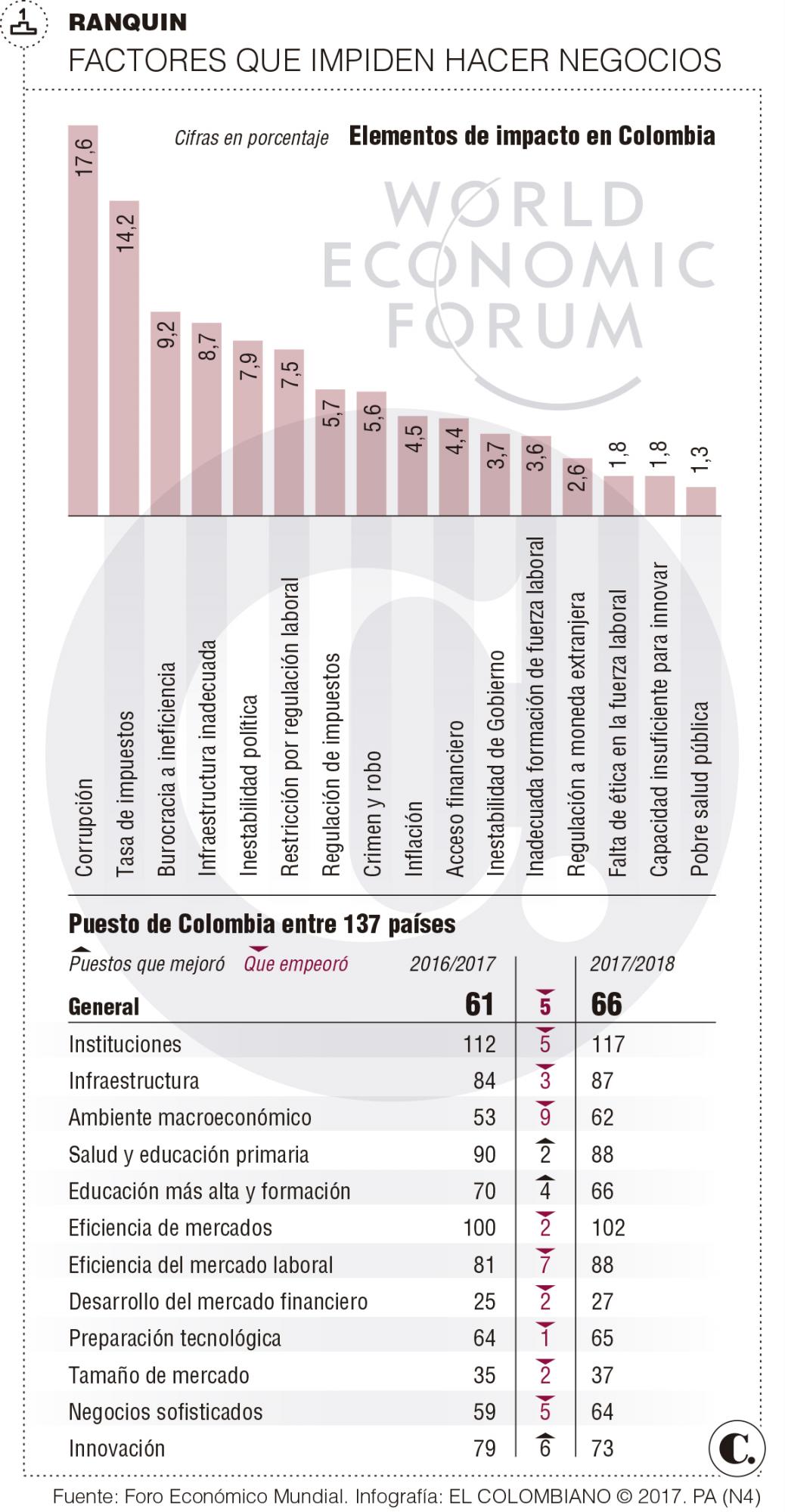 Colombia cae en ranquin de competitividad
