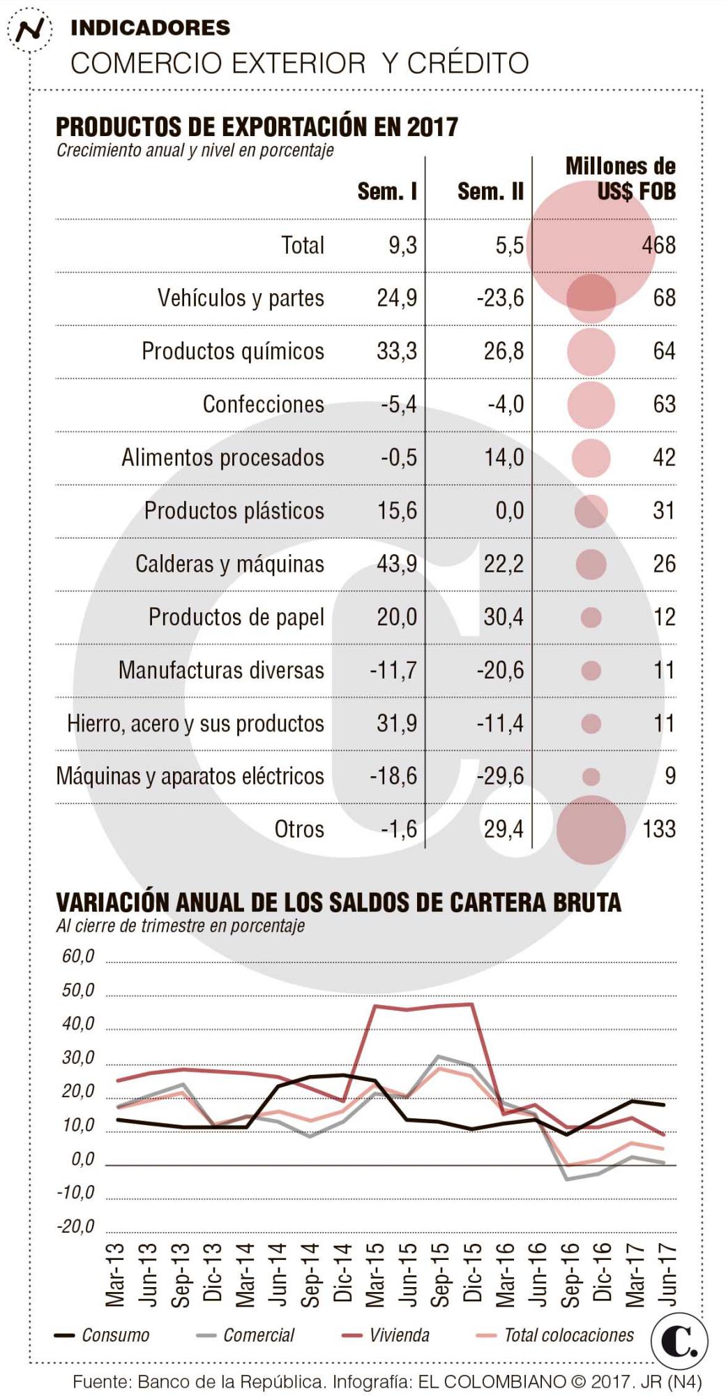 Crecen exportaciones industriales de Antioquia