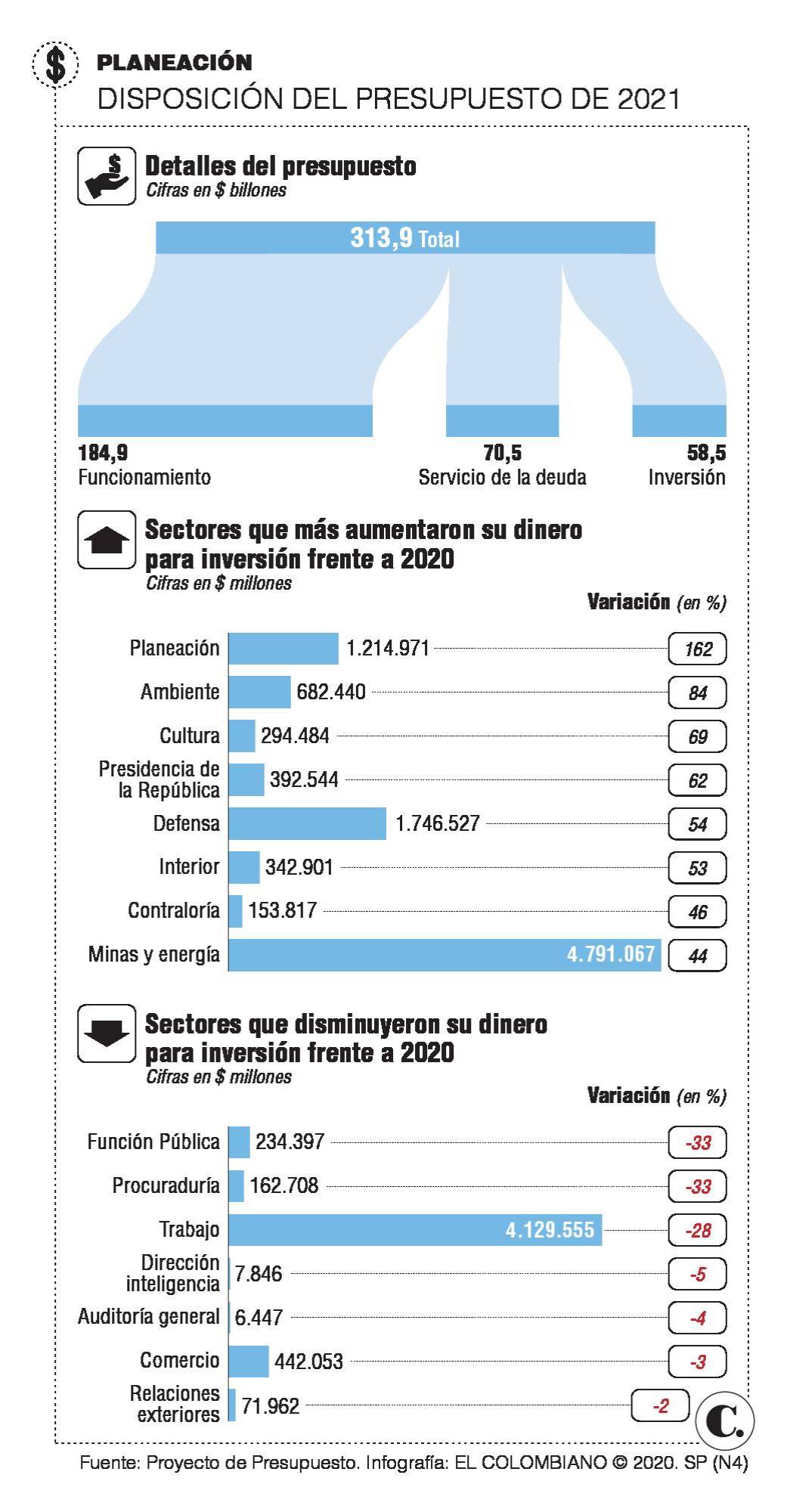 Las apuestas del Gobierno para la inversión en 2021 Las apuestas del Gobierno para la inversión en 2021