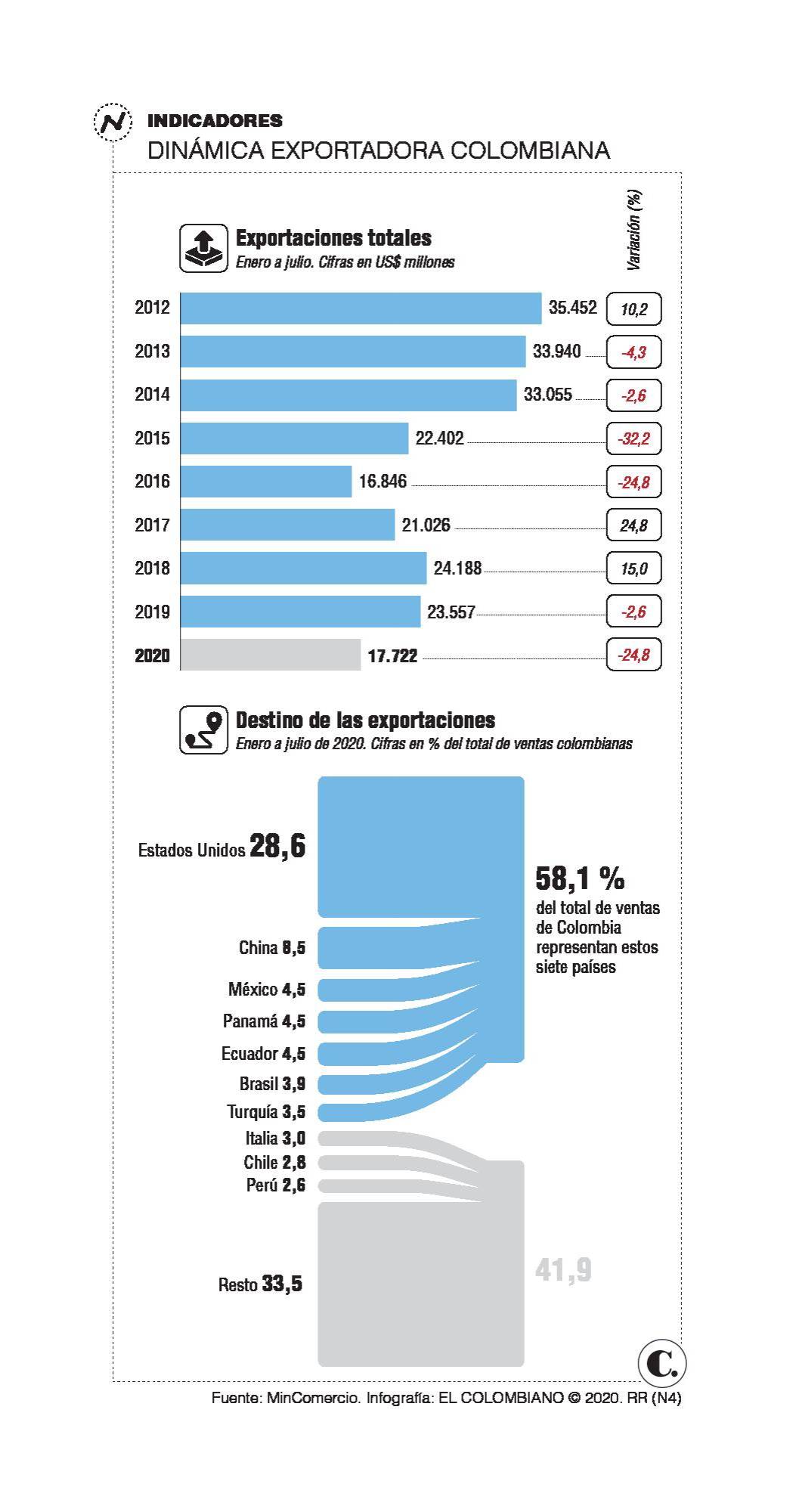 Consolidar mercados, un deber del exportador Consolidar mercados, un deber del exportador