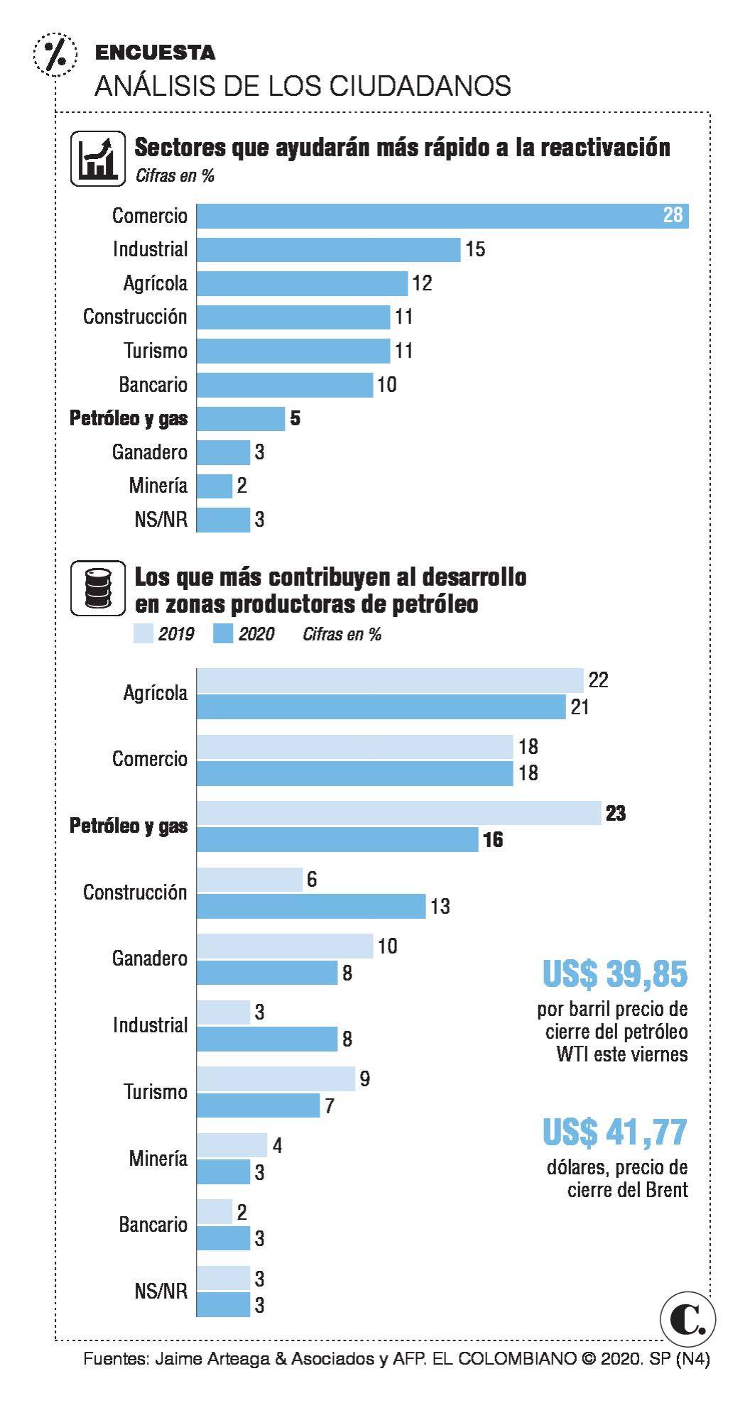 Baja confianza en petróleo como motor de recuperación Baja confianza en petróleo como motor de recuperación