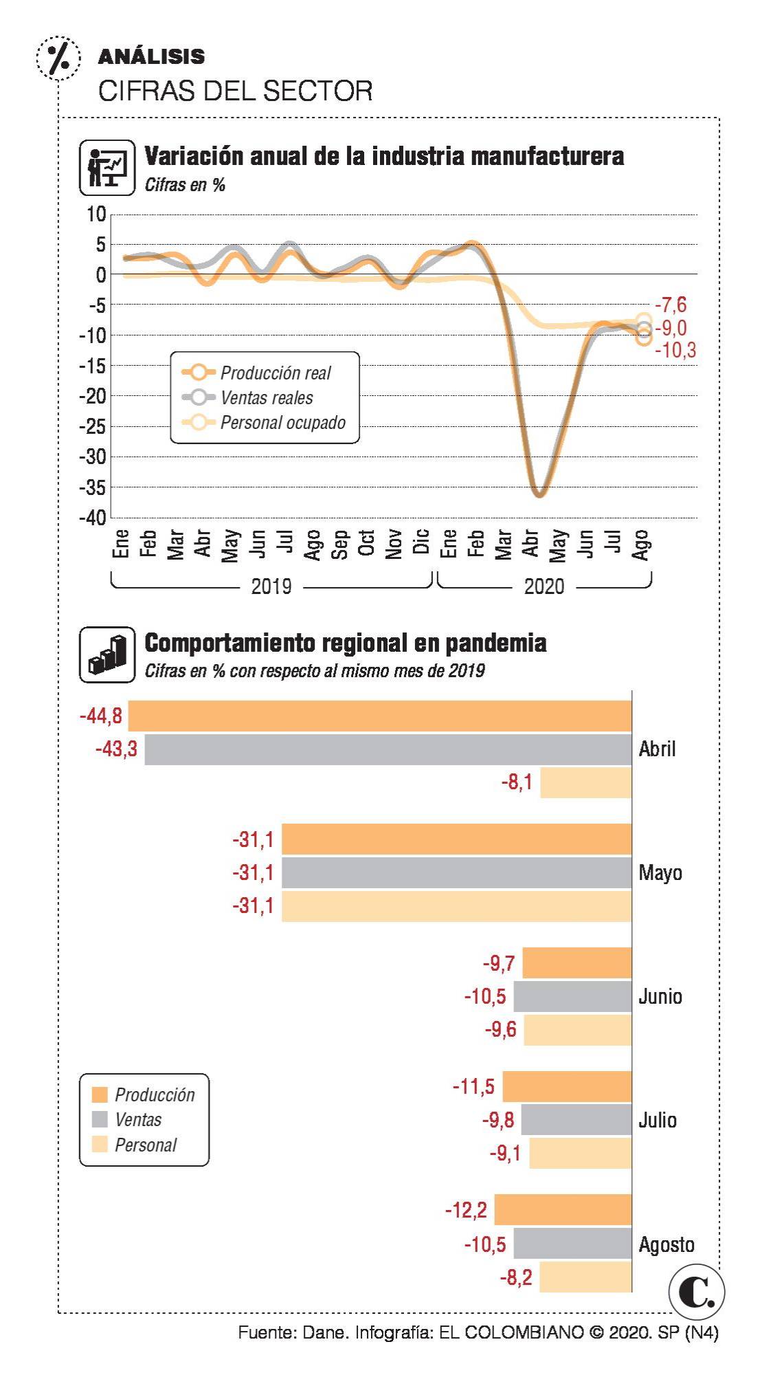 La industria antioqueña no alza vuelo aún La industria antioqueña no alza vuelo aún