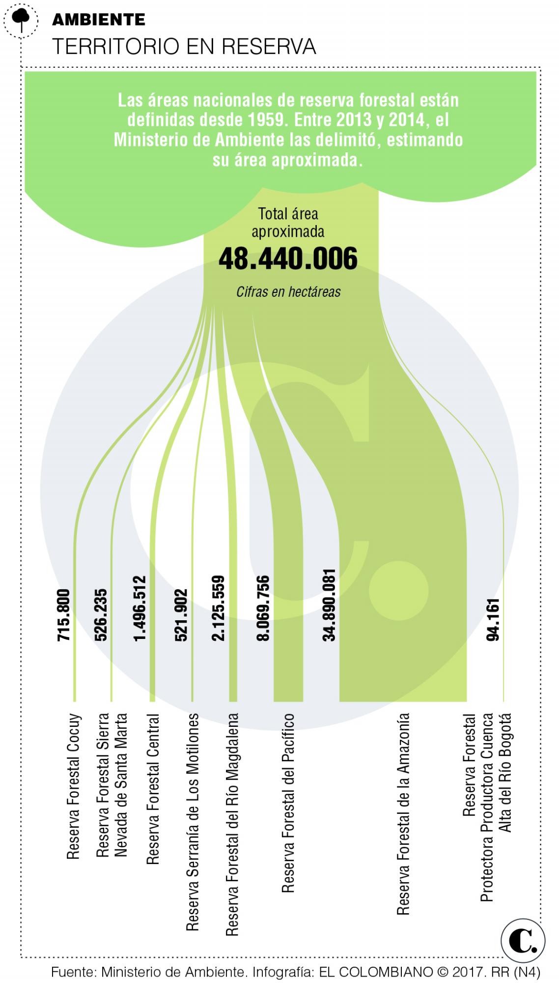 Límites de reservas serían redefinidos