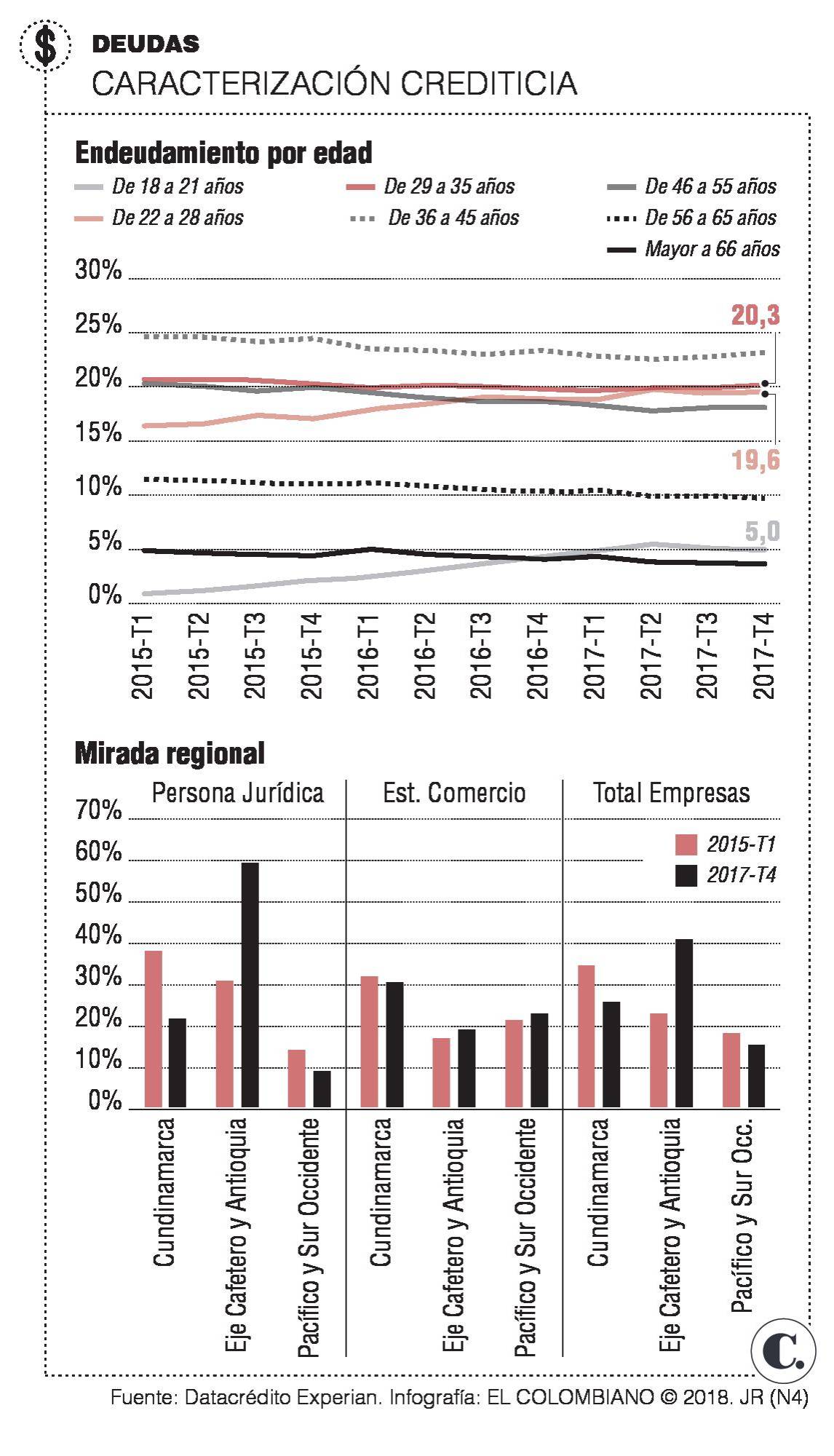 Millennials cada vez se endeudan más Millennials cada vez se endeudan más