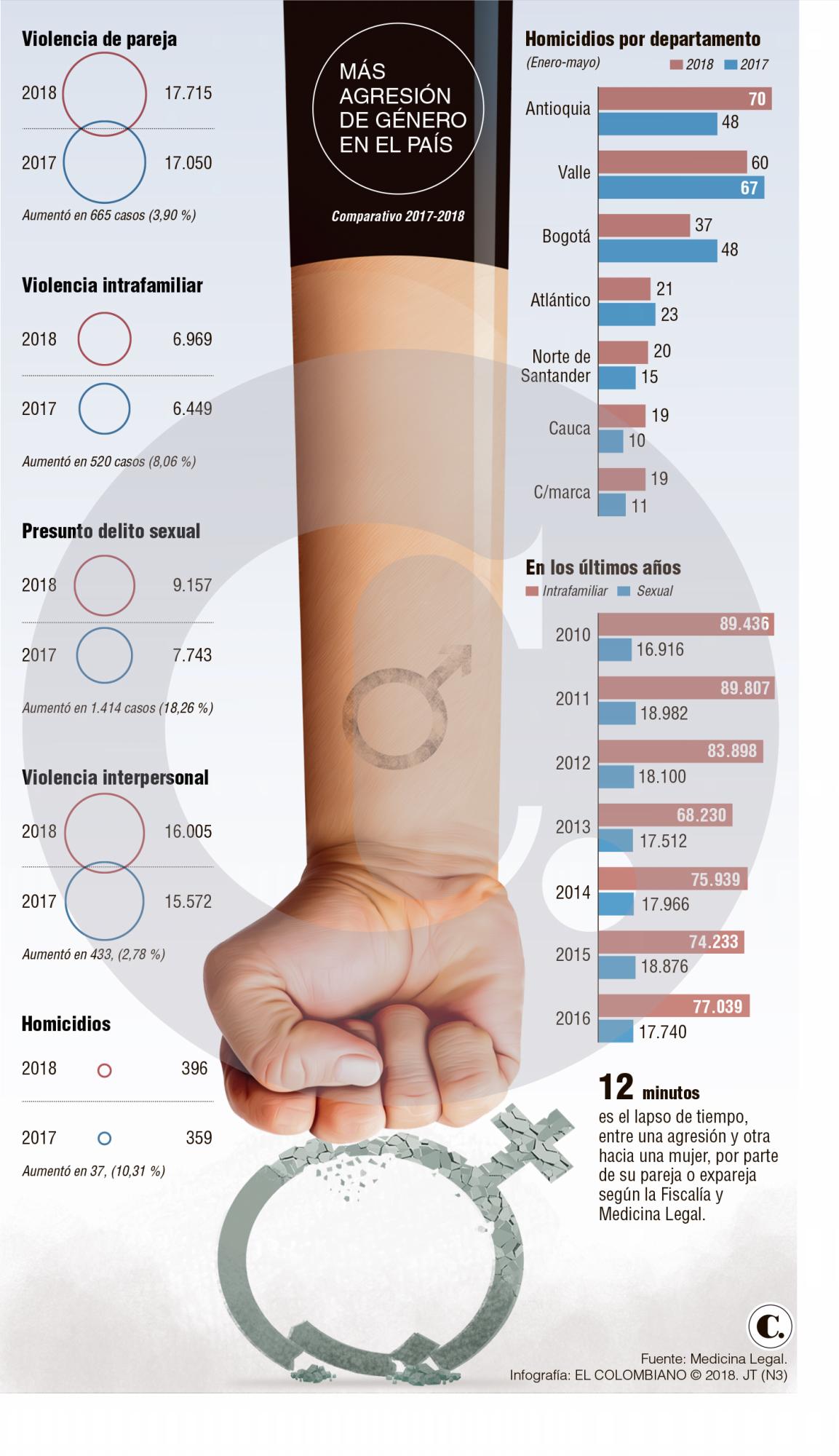 Más violencia contra la mujer, pero menos temor a denunciar