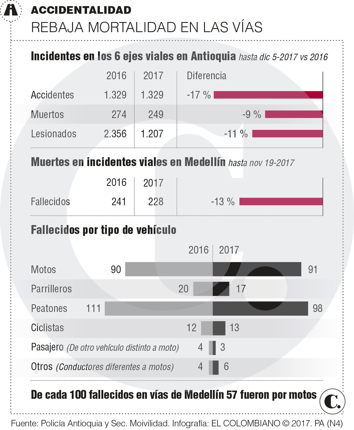 40 puestos de control para seguridad vial