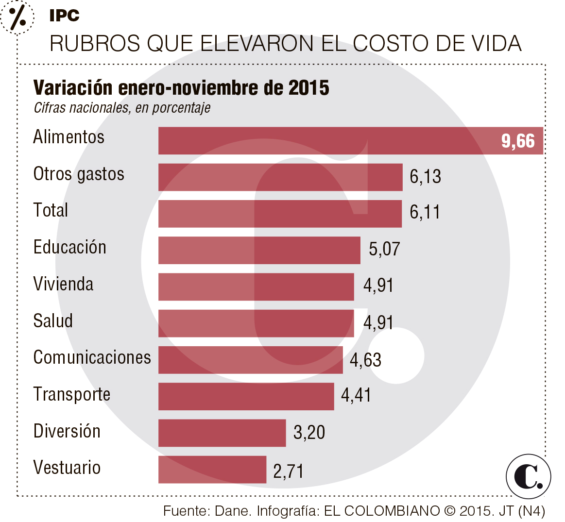 Ipc De Colombia 2015 Datosmacro Com | ipc diciembre de 2015 colombia newhairstylesformen2014 com Ipc De Colombia 2015 Datosmacro Com | ipc diciembre de 2015 colombia newhairstylesformen2014 com