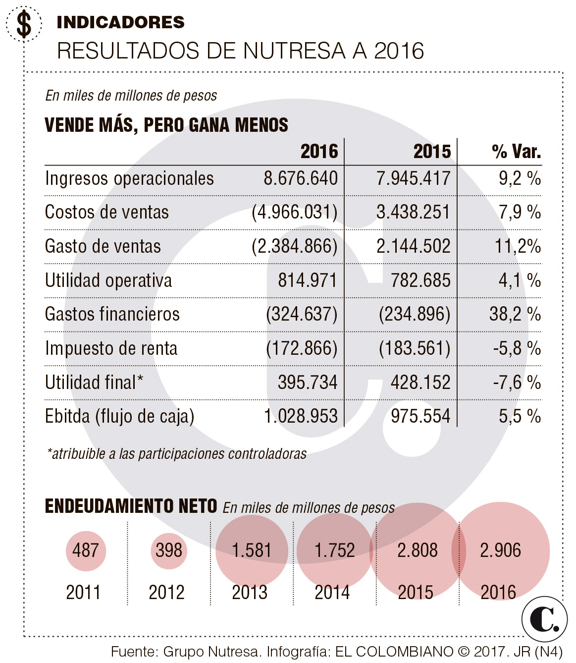 Grupo Nutresa presentó balance del año