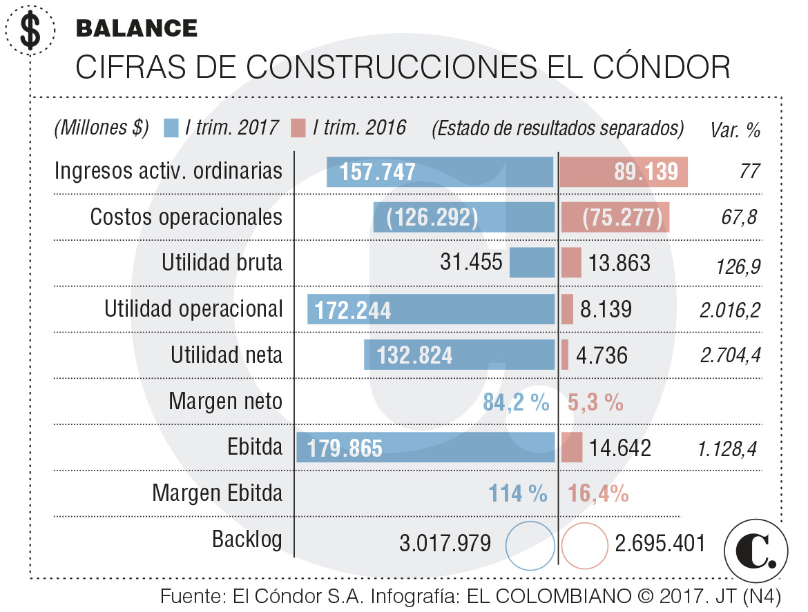 Construcciones El Cóndor presenta resultados