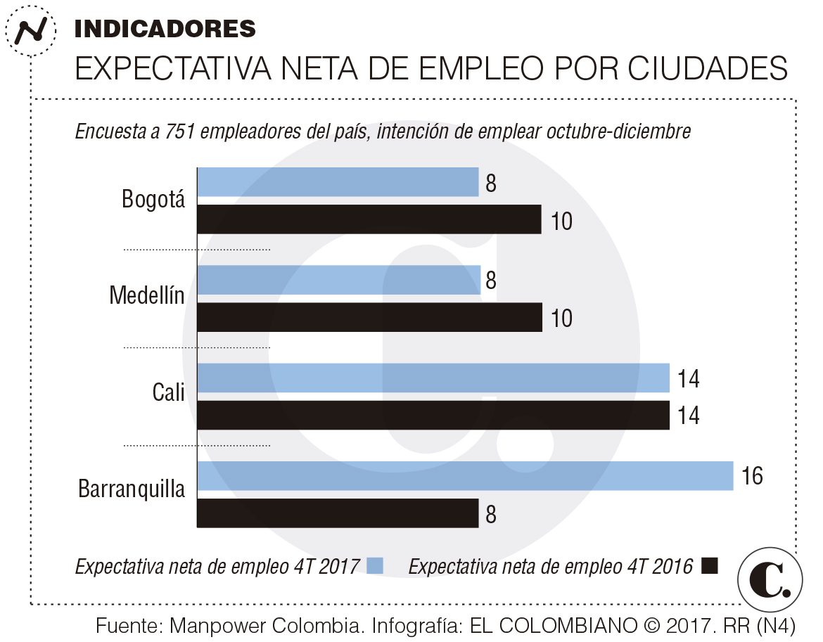 Costa Rica: El 22% de los empleadores planea nuevas contrataciones Costa Rica: El 22% de los empleadores planea nuevas contrataciones