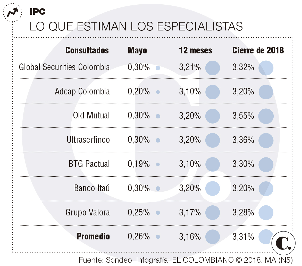 Así será la inflación de mayo 2018 Así será la inflación de mayo 2018