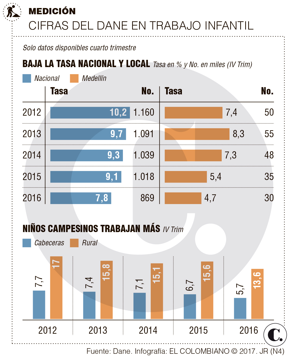 En el país trabajan 869 mil niños, 30 mil de ellos en Medellín Dane