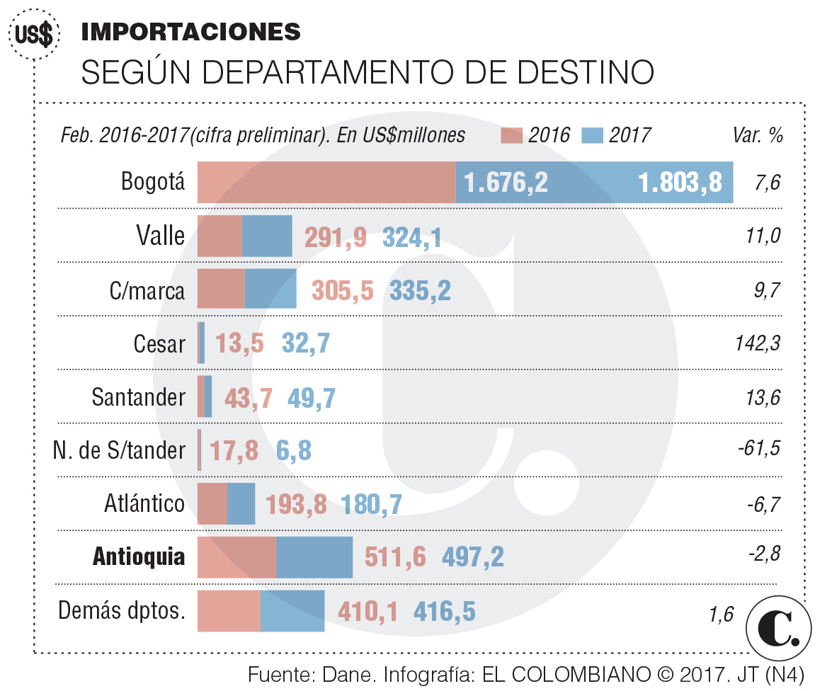 Importaciones antioqueñas cayeron 2,8 % en febrero