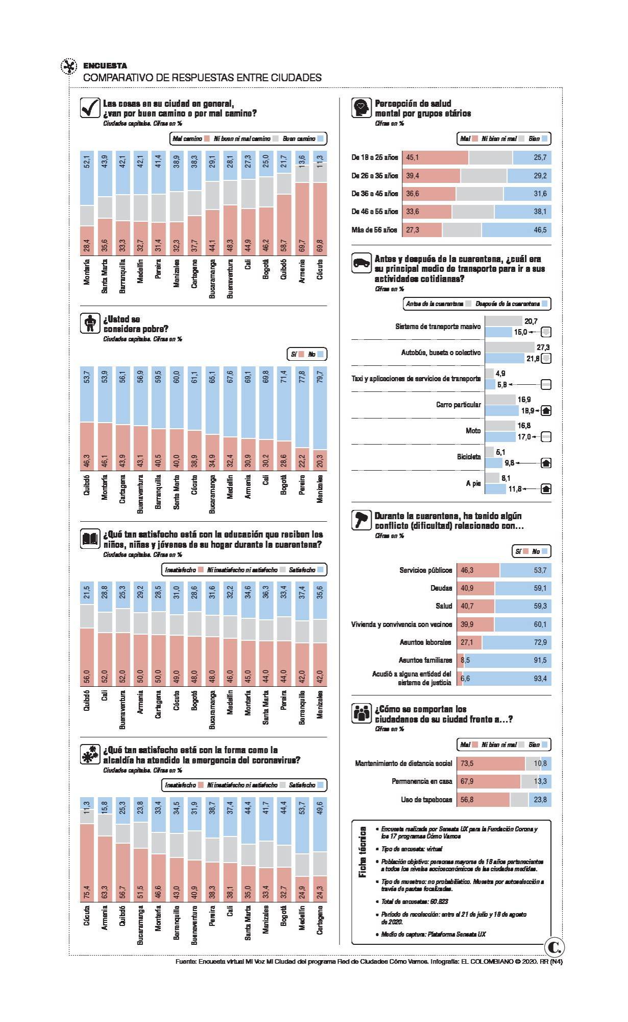 Pandemia afectó más la salud mental de los jóvenes: encuesta Pandemia afectó más la salud mental de los jóvenes: encuesta