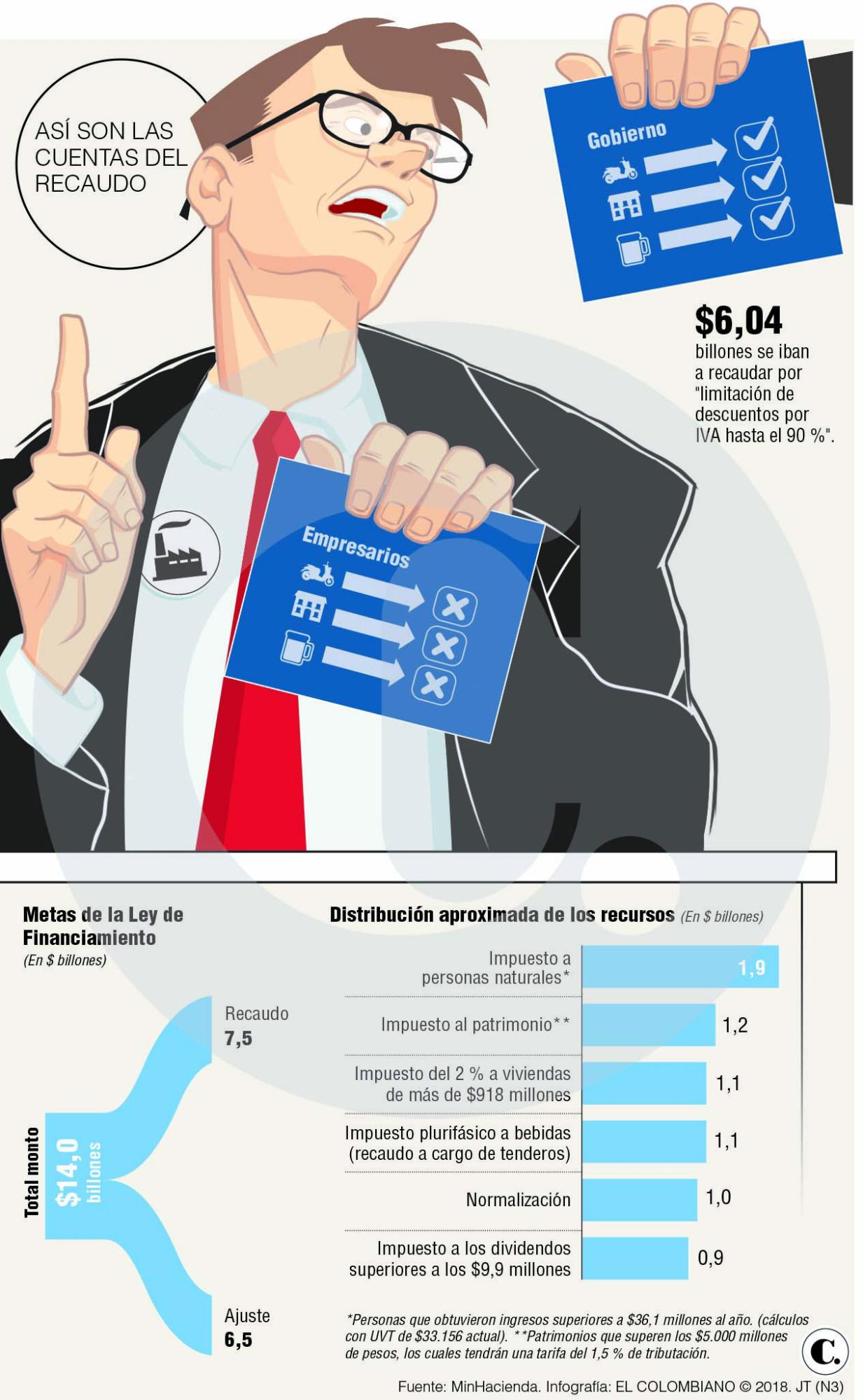 Los peros que persisten en la propuesta de reforma tributaria