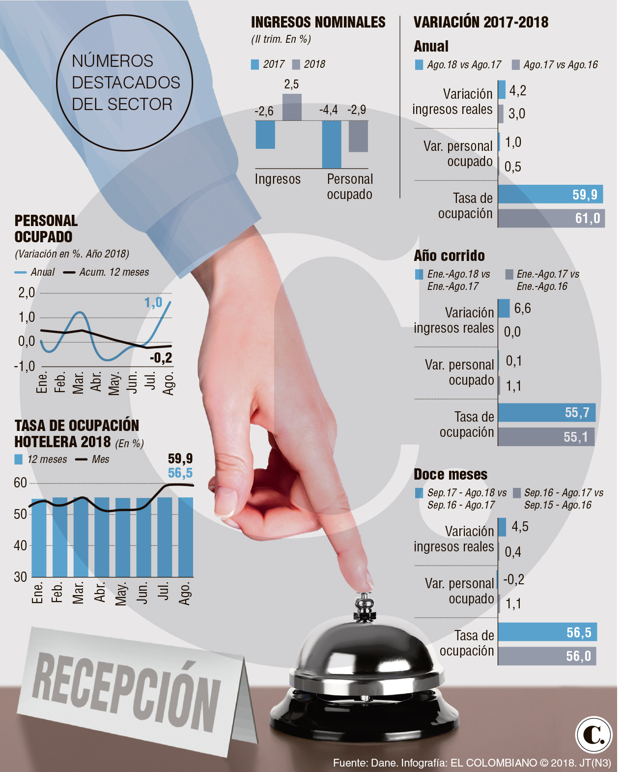 Formalizar turismo, clave para ser el nuevo petróleo<br />