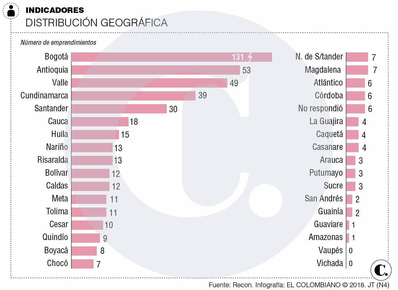 Una radiografía al emprendimiento social en Colombia Una radiografía al emprendimiento social en Colombia