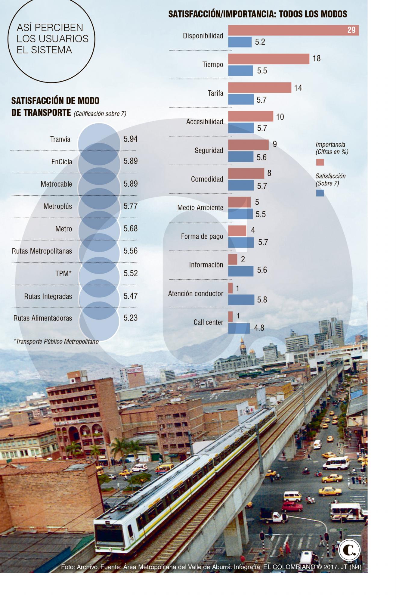 Encuesta sobre el transporte público en Medellín