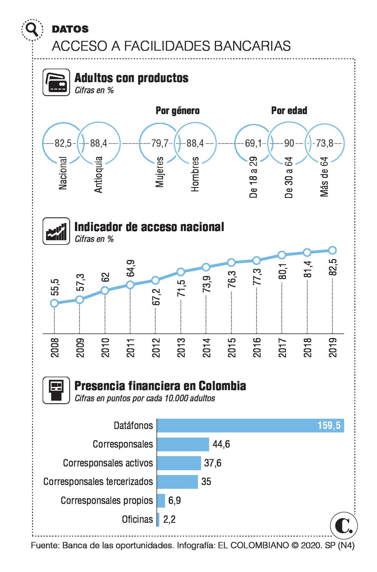 Antioquia está en el top 5 de inclusión financiera en el país Antioquia está en el top 5 de inclusión financiera en el país