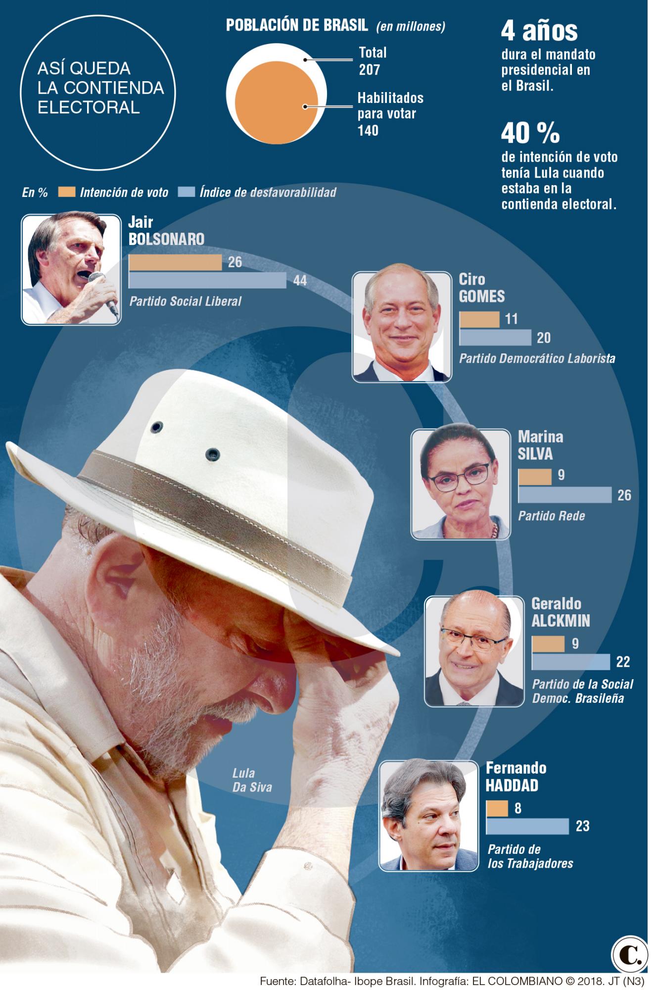 Lula: preso y fuera de contienda Lula: preso y fuera de contienda