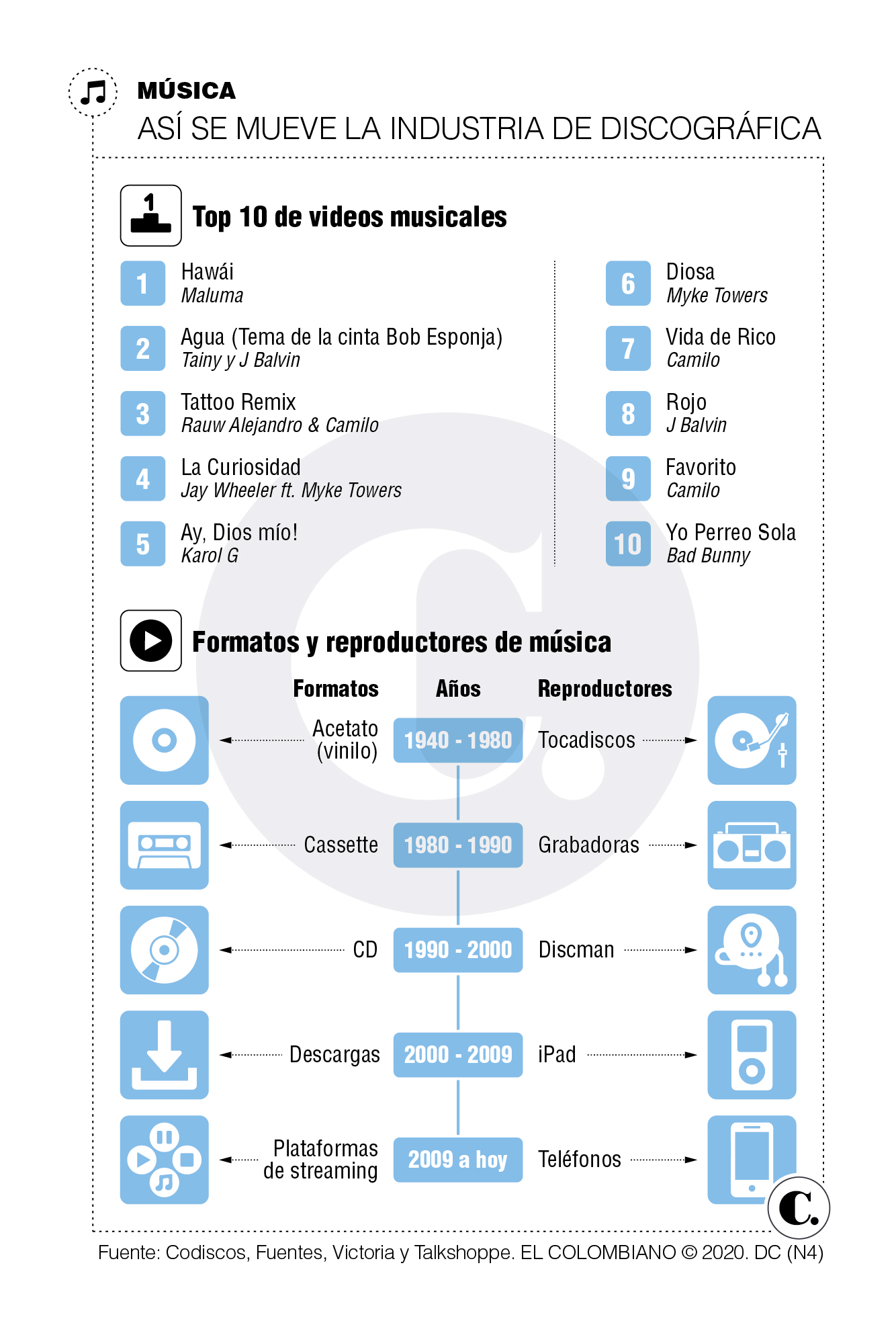 En 2020, más música y menos conciertos En 2020, más música y menos conciertos