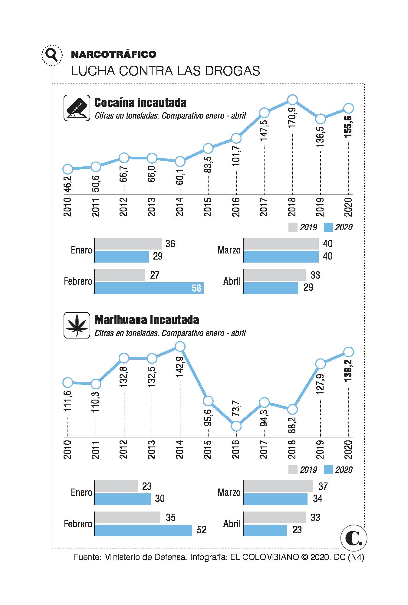 El tráfico de drogas no para ni en la cuarentena El tráfico de drogas no para ni en la cuarentena