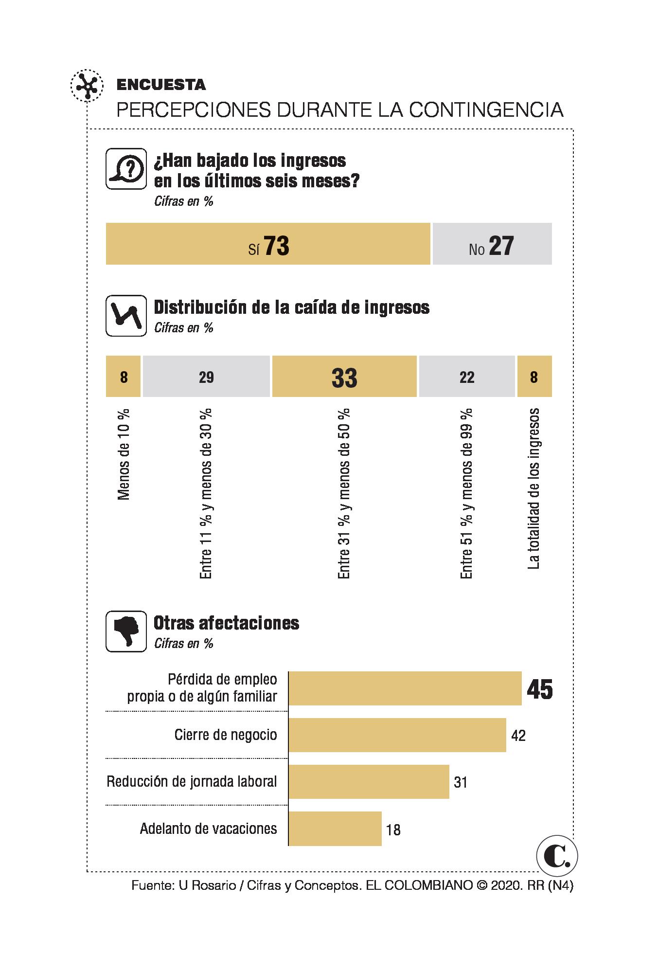 Menos ingresos, un mal para 73 % de la población Menos ingresos, un mal para 73 % de la población
