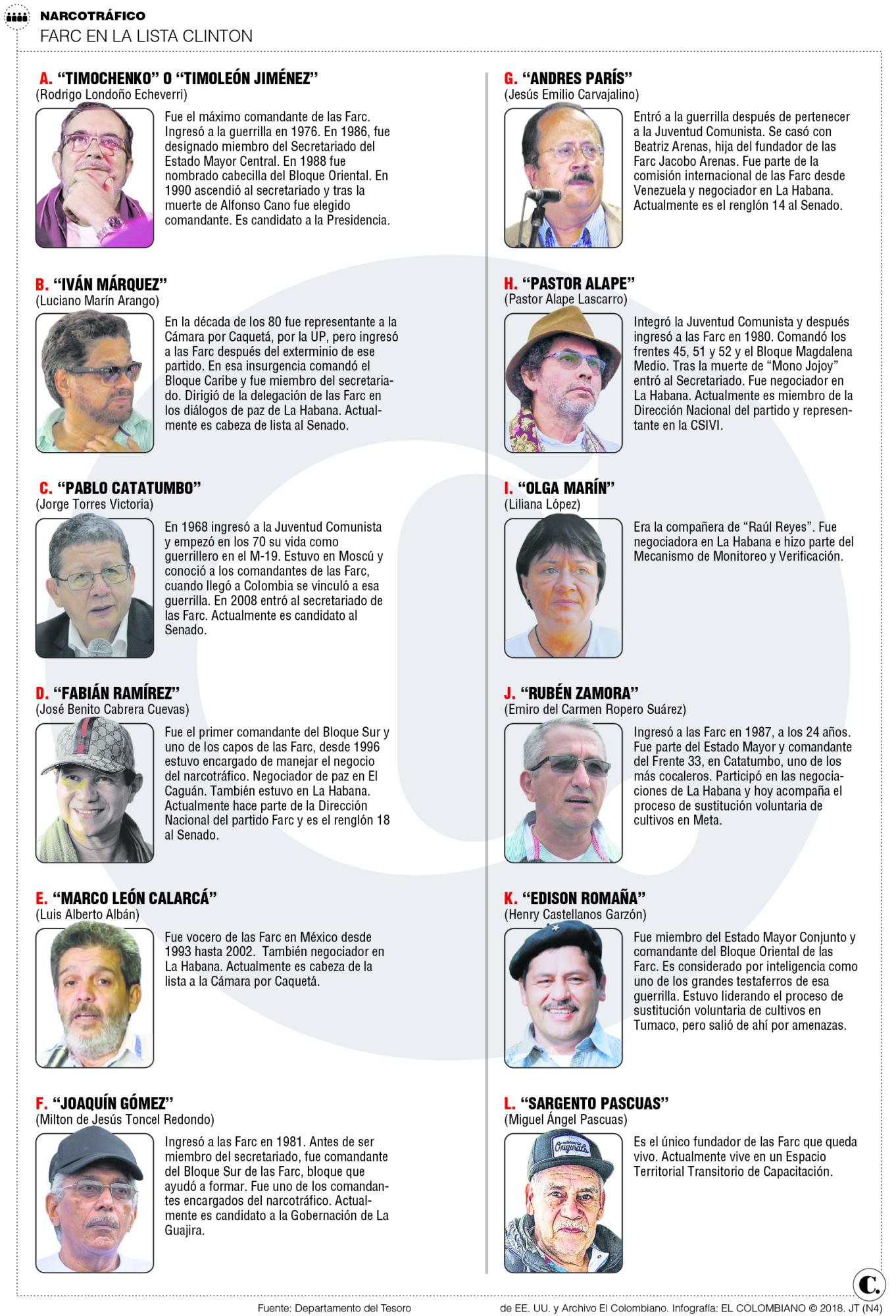 Lista Clinton, dolor de cabeza para políticos de Farc Lista Clinton, dolor de cabeza para políticos de Farc