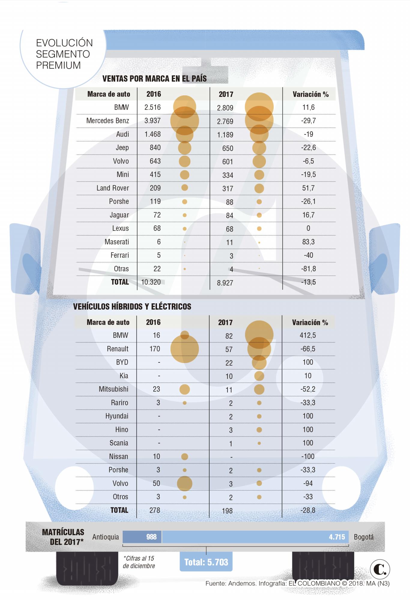 Cayeron ventas de vehículos de lujo en Colombia