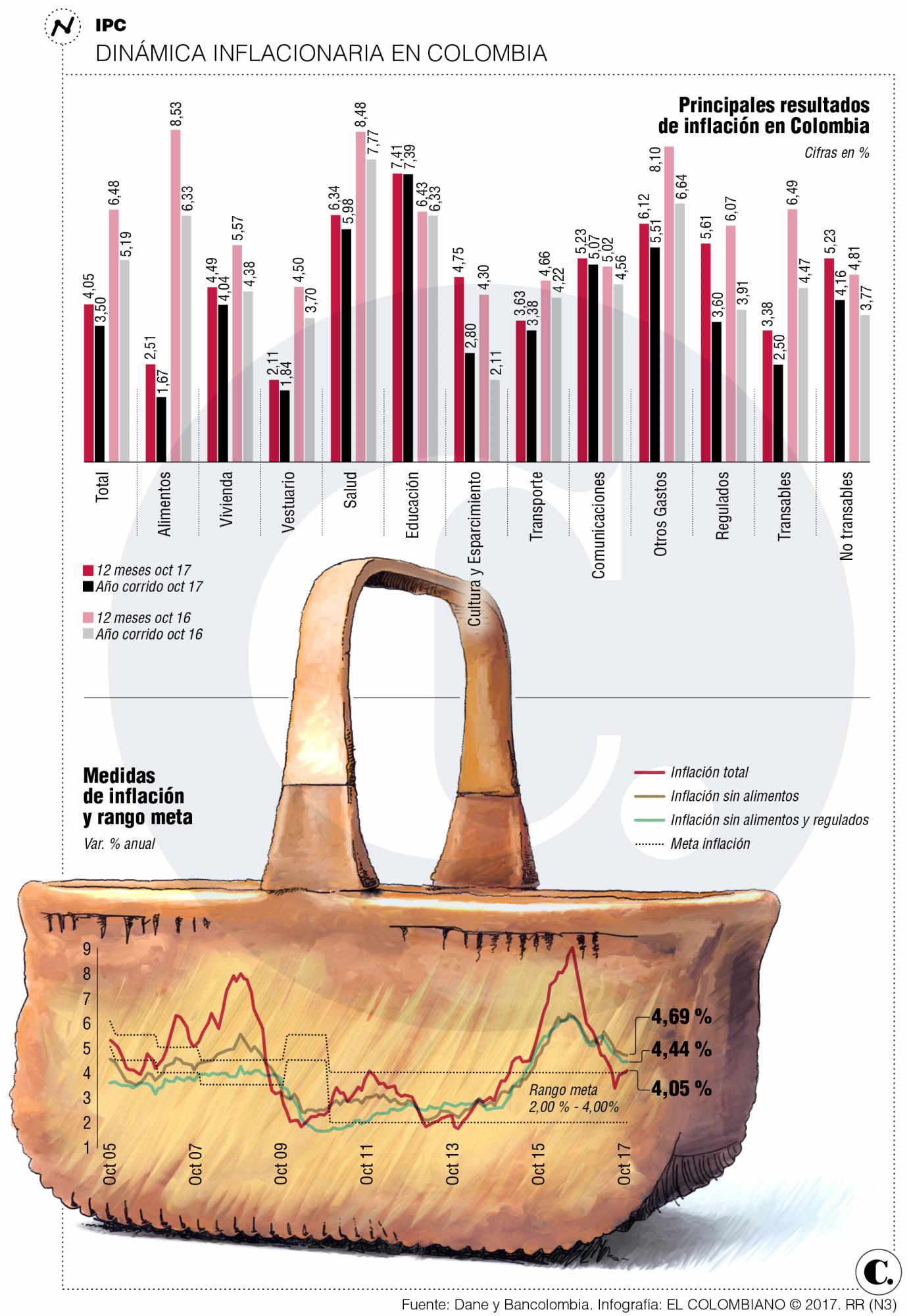 Inflación a la baja en Colombia